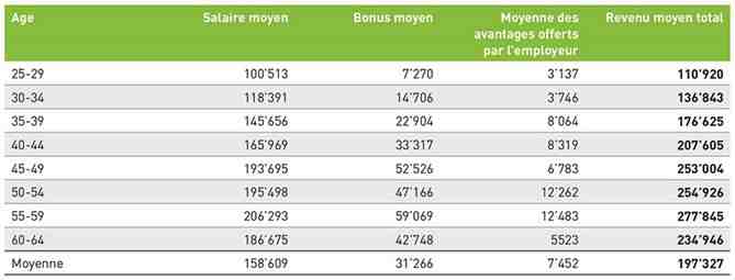Quel est le salaire minimum en Suisse ?
