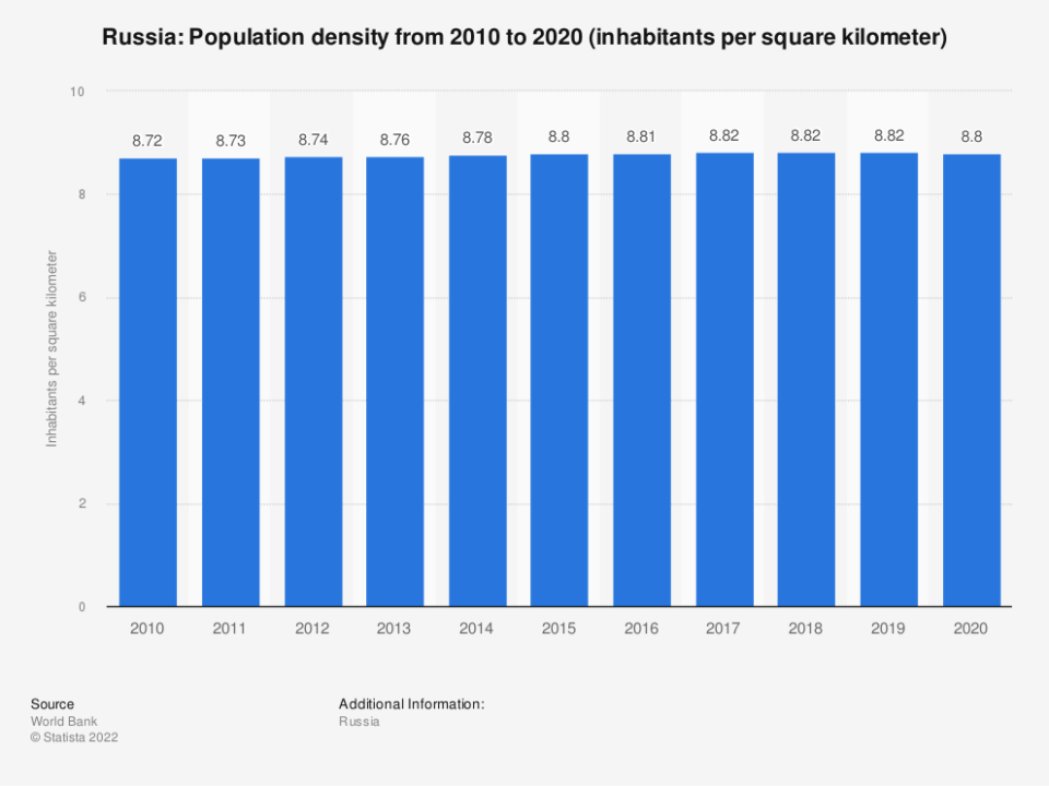 Quelle est la densité de population de la Russie ?
